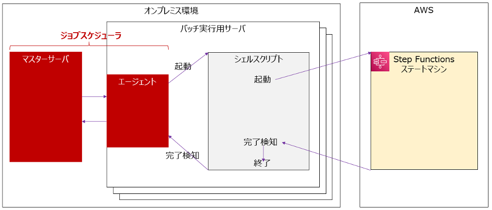 寄稿 オンプレミス環境のバッチジョブフローのaws移行方法検討事例 Amazon Web Services ブログ