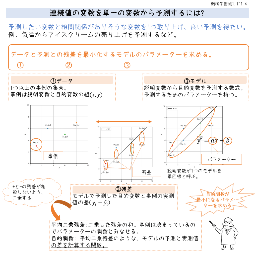 機械学習帳の学習ノート: Day1 より