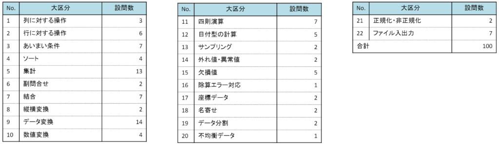 データサイエンス100本ノックの構成