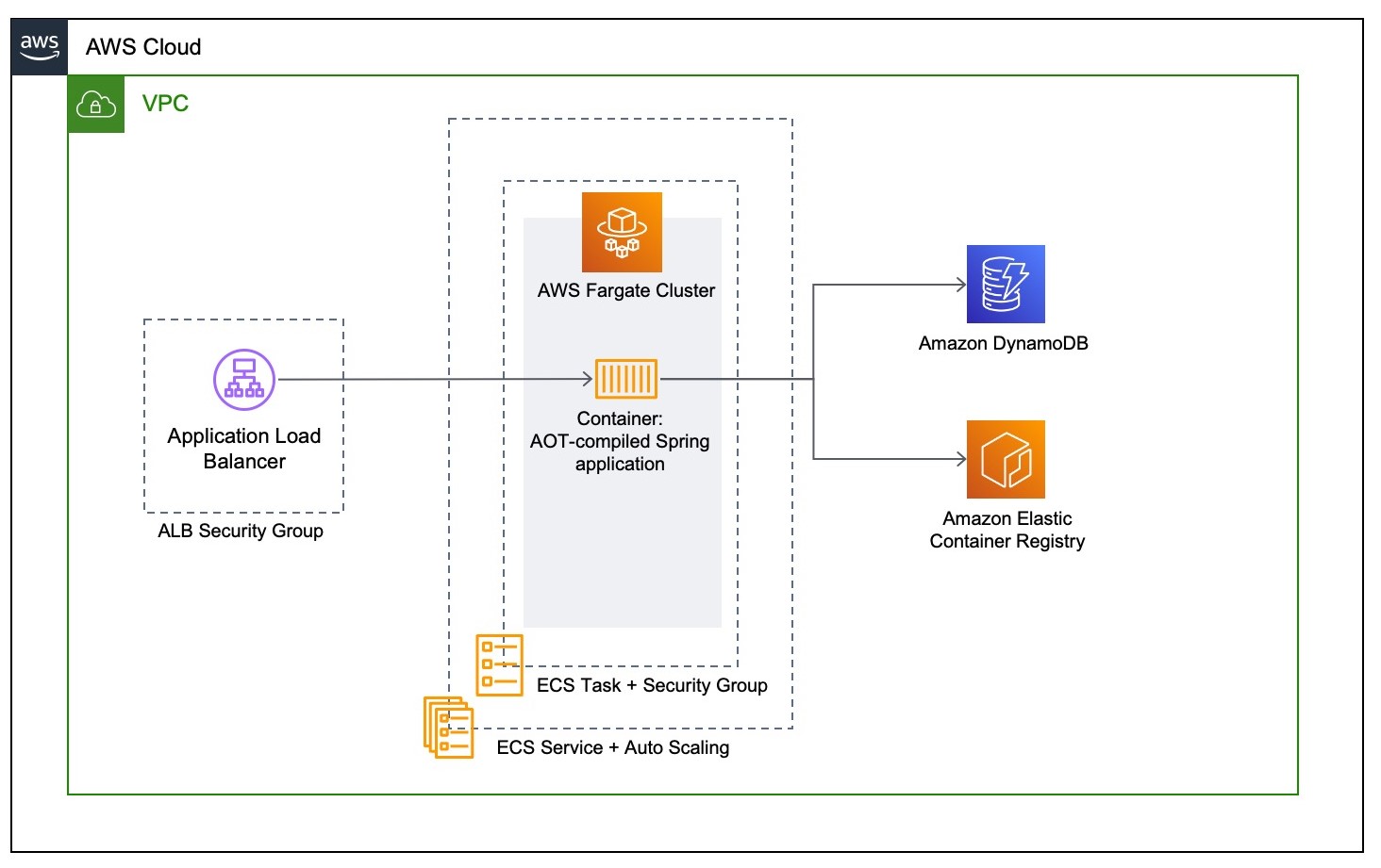 VPC、ALB、AWS Fargate を使用する ECS クラスター、ECR、Amazon DynamoDB を示すインフラストラクチャ