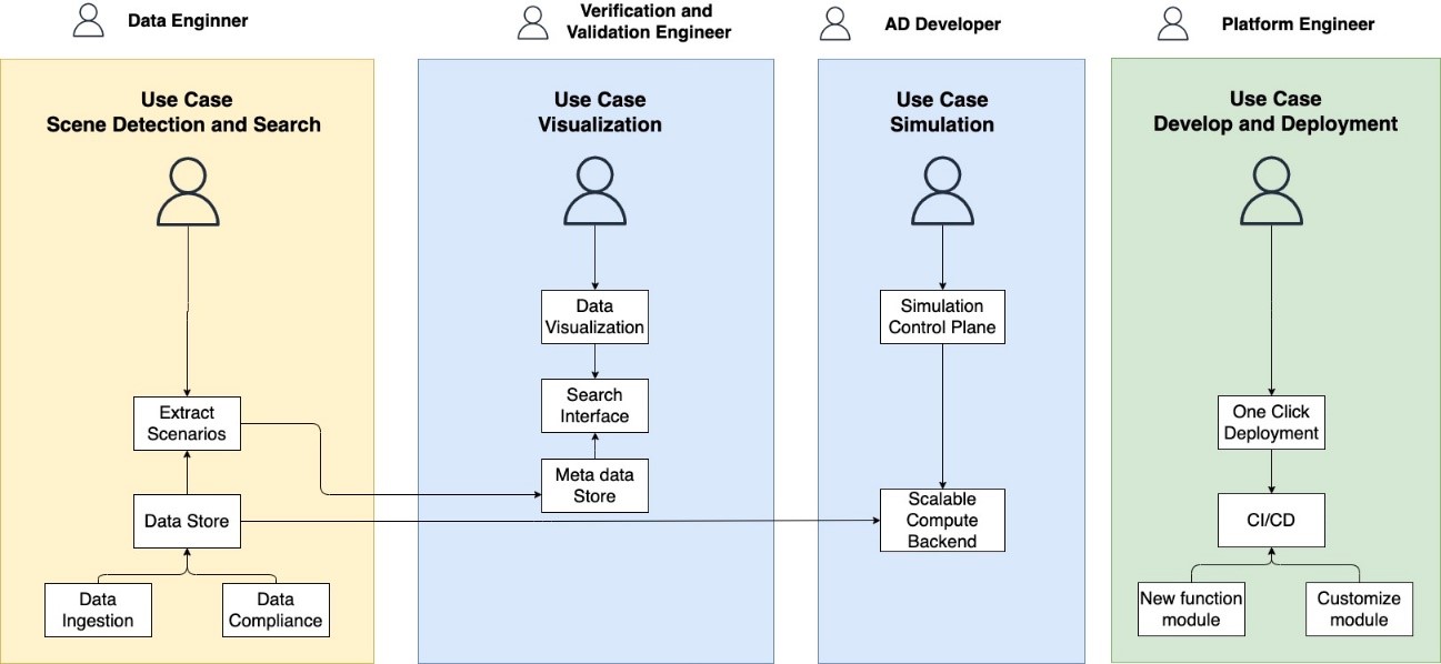 Aws 上で Autonomous Driving Data Framework Addf を使用した カスタマイズされたワークフローの開発とデプロイ Amazon Web Services ブログ