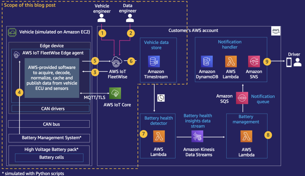 Aws Iot Fleetwise による Ev バッテリーモニタリングソリューションの構築 Part1 2 Amazon Web Services ブログ