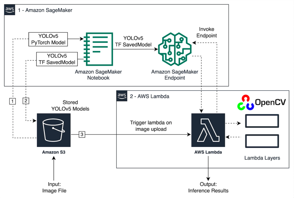 Amazon Sagemaker エンドポイントとaws Lambdaを使って Yolov5の推論をスケールさせる Amazon Web Services ブログ