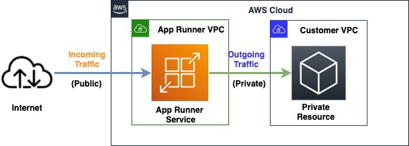 図 2: パブリックな受信トラフィックとプライベートな送信トラフィックを持つ App Runner サービスを示すアーキテクチャ