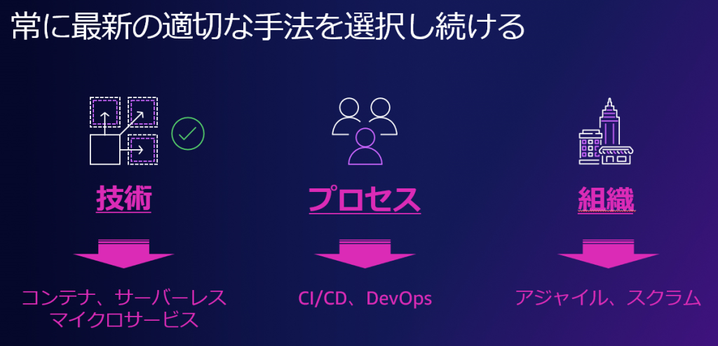 モダナイゼーションを推進するためには、技術、プロセス、組織それぞれを組み合わせ、適宜アップデートしていくことが重要です