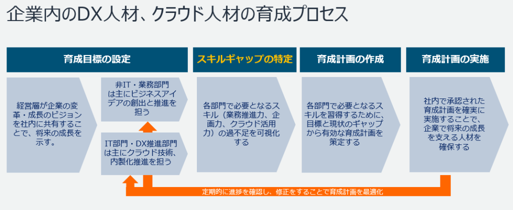 育成プロセスにおいてスキルギャップの特定は重要である