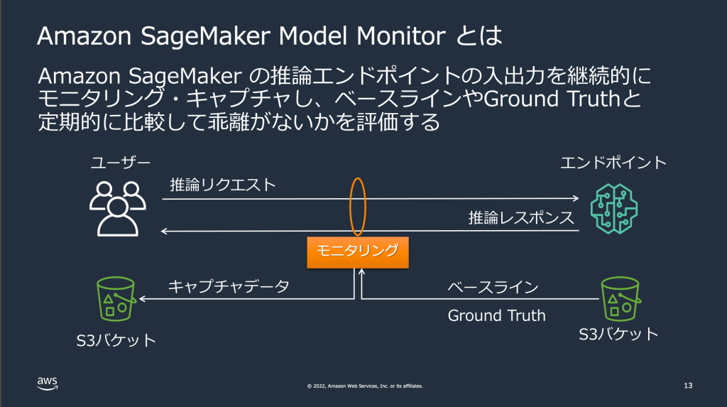 Amazon SageMaker Model Monitorとは