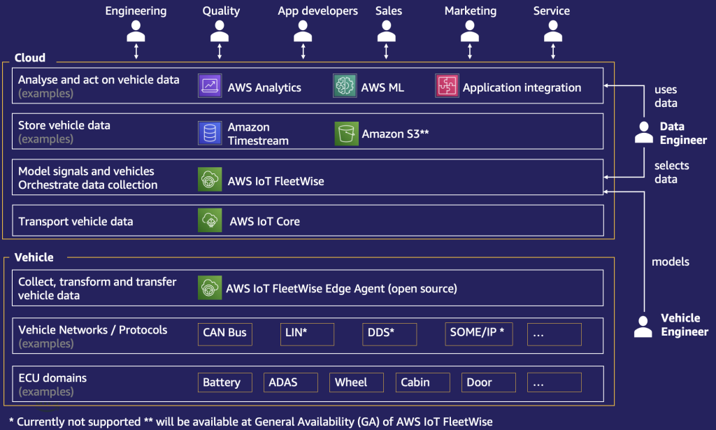 Logical architecture for AWS IoT FleetWise solutions