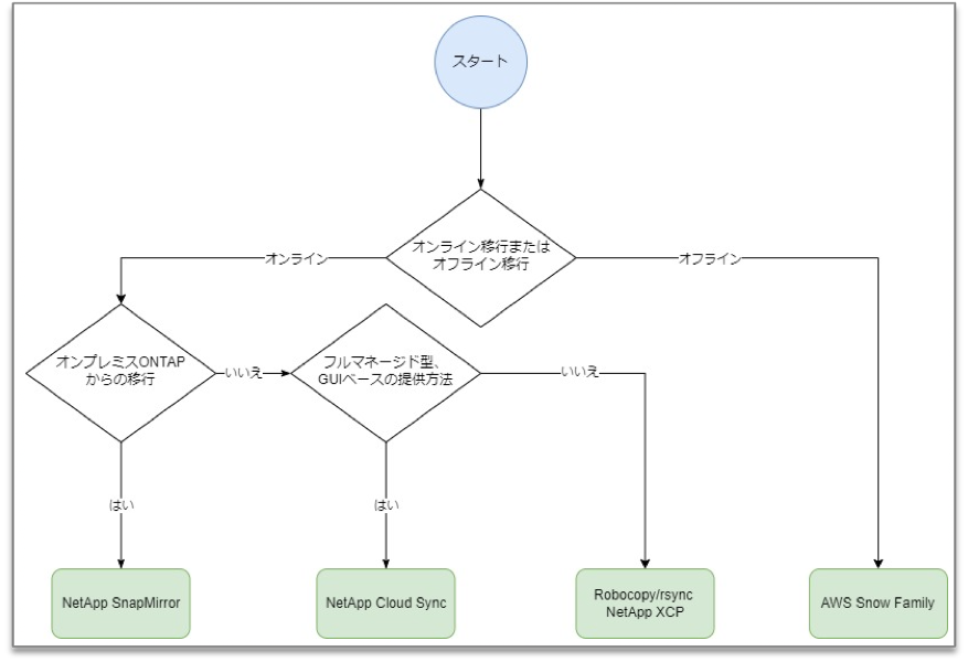 The following flowchart can help you decide the best way to migrate your data to Amazon FSx for ONTAP.