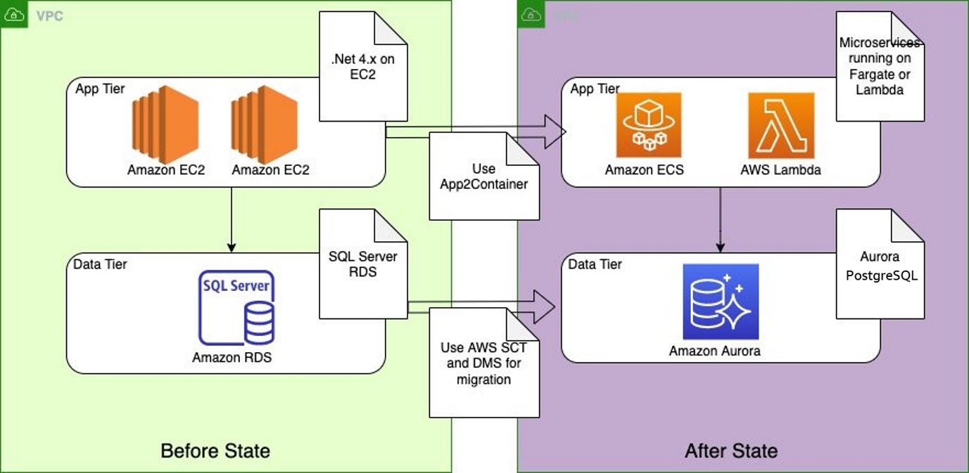 AWS でのレガシー .NET Framework モノリシック アプリケーションの