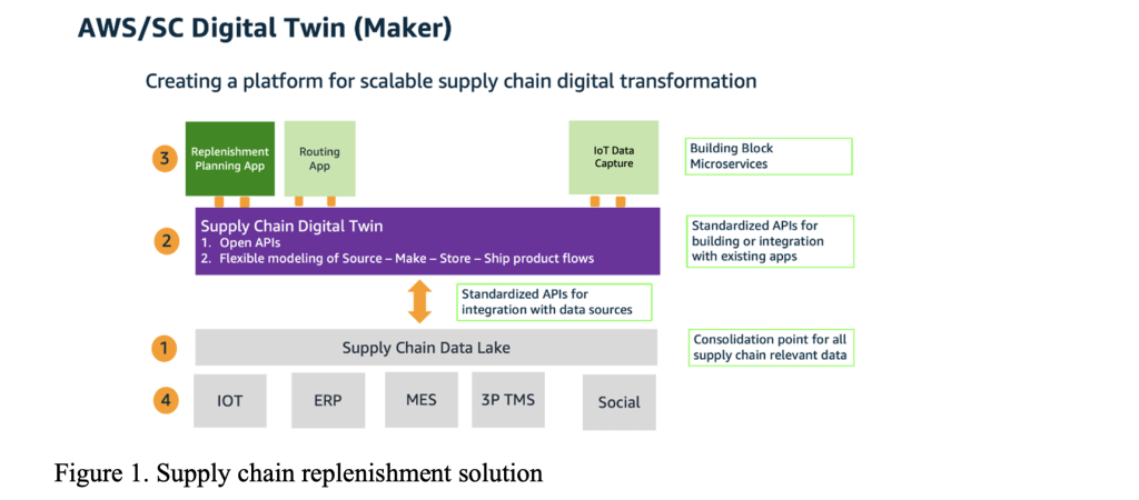 digitaltwin_Supply Chain