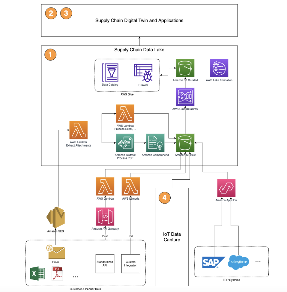 supplychain