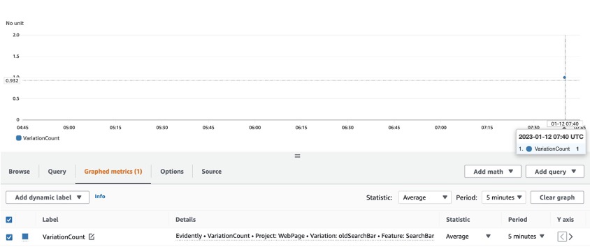 CloudWatch metrics showing the VariationCount: the number of times each feature flag variation was fetched