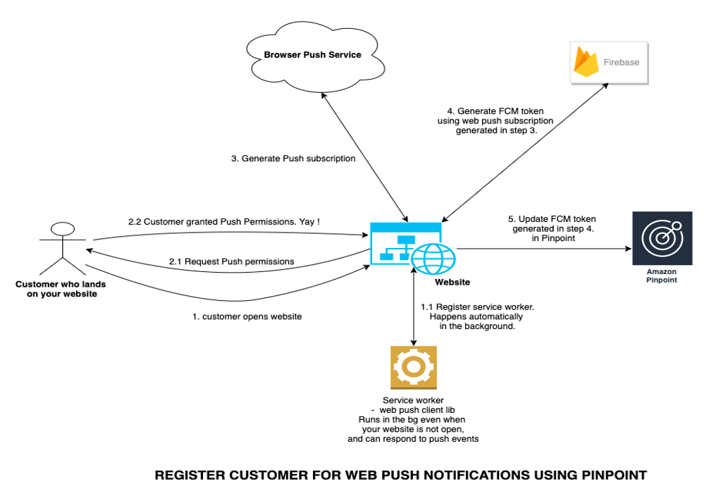 Overview of how to setup Web Push - registering the customer