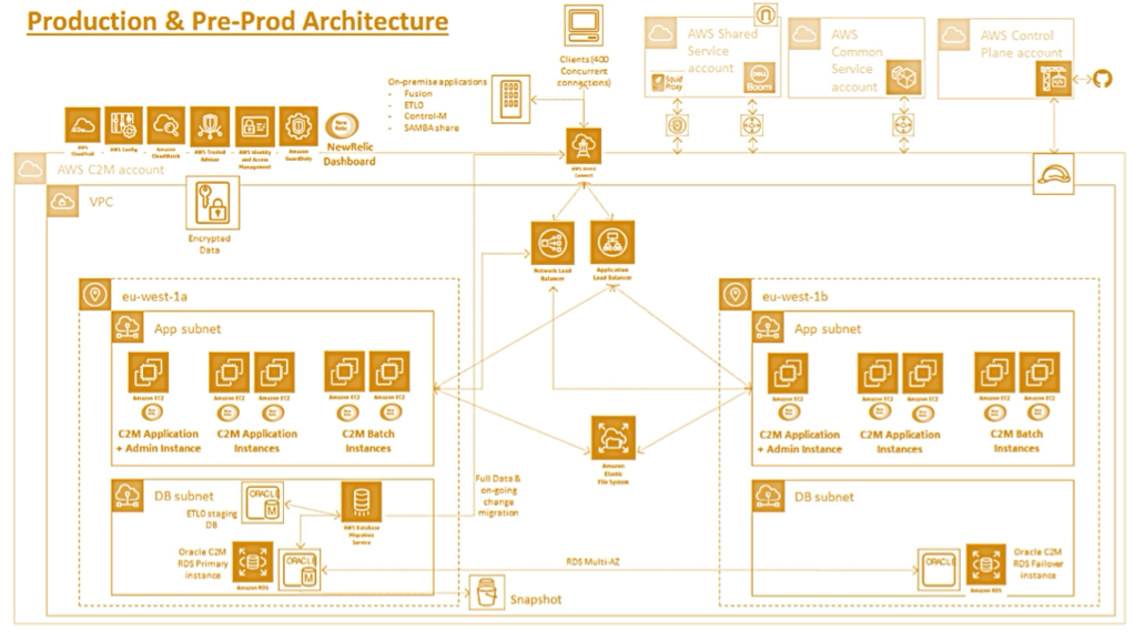 productin and pre-prod architecture