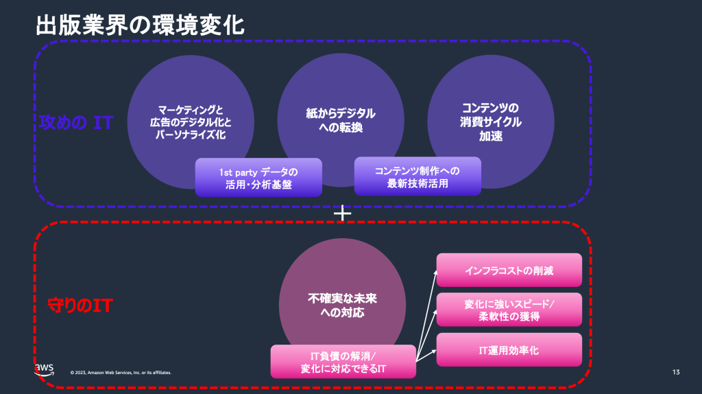 出版業界の環境変化