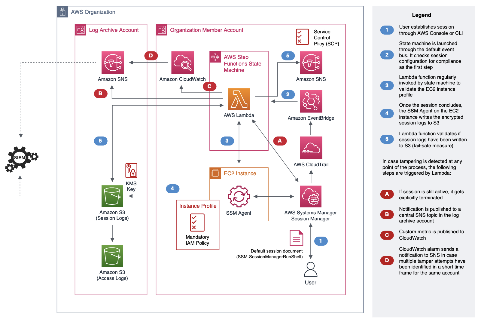 High-level architecture of the solution