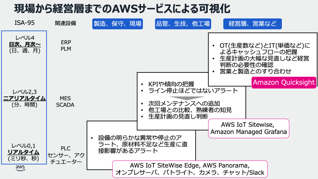 図 1: ISA-95 の各階層モデルに対応した AWS サービスによるデータ活用方法