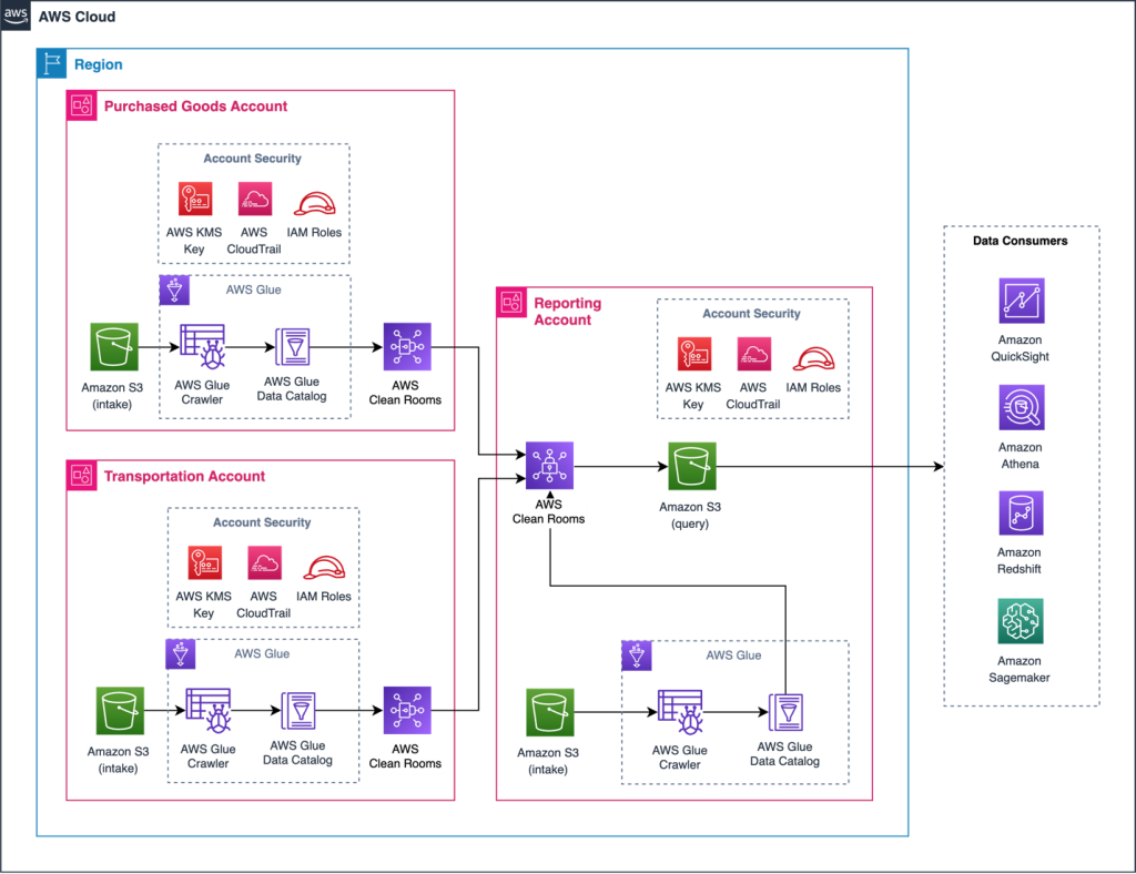 AWS Clean Rooms Scope 3 コラボレーションのアーキテクチャ