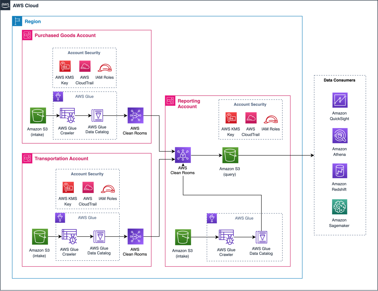 AWS Clean Rooms スコープ 3 コラボレーションのアーキテクチャ