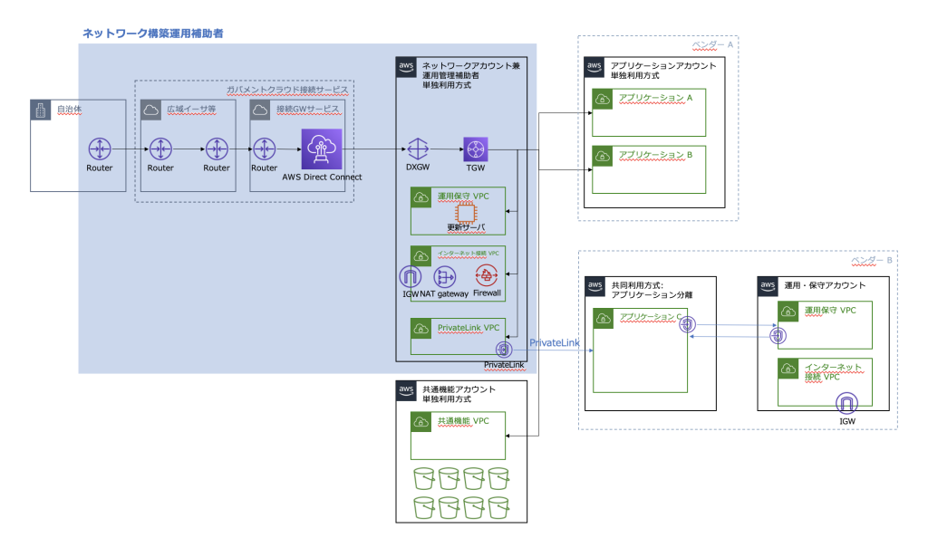 一般的なガバメントクラウドのアーキテクチャ図において、ネットワーク構築運用補助者の対象範囲を強調したもの