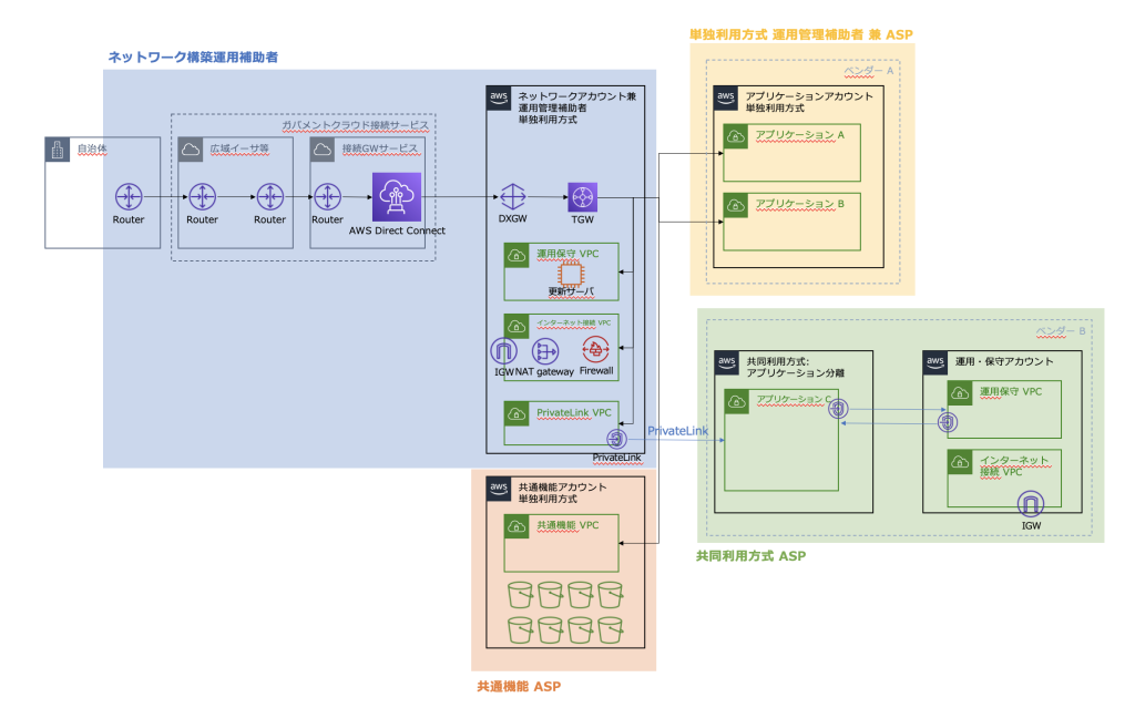 タスクリストが対象としている範囲を示した図。ネットワーク構築運用補助者、単独利用方式 運用管理補助事業者 兼 ASP、共同利用方式 ASP、共通機能の領域をそれぞれ別の色で強調して示している。