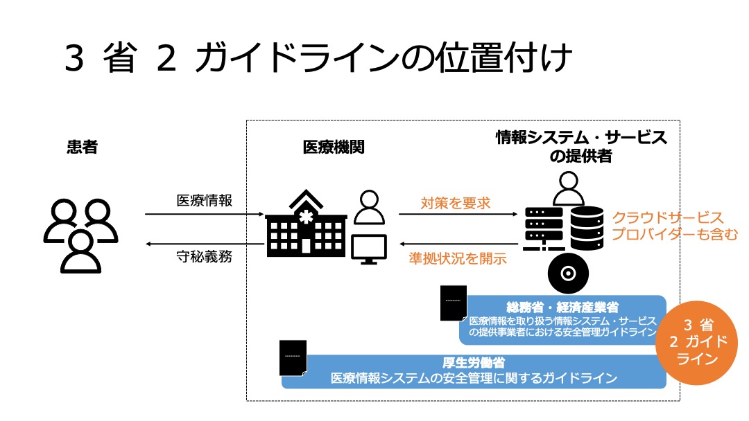 医療情報ガイドラインの改定から読み解くクラウド化 | Amazon