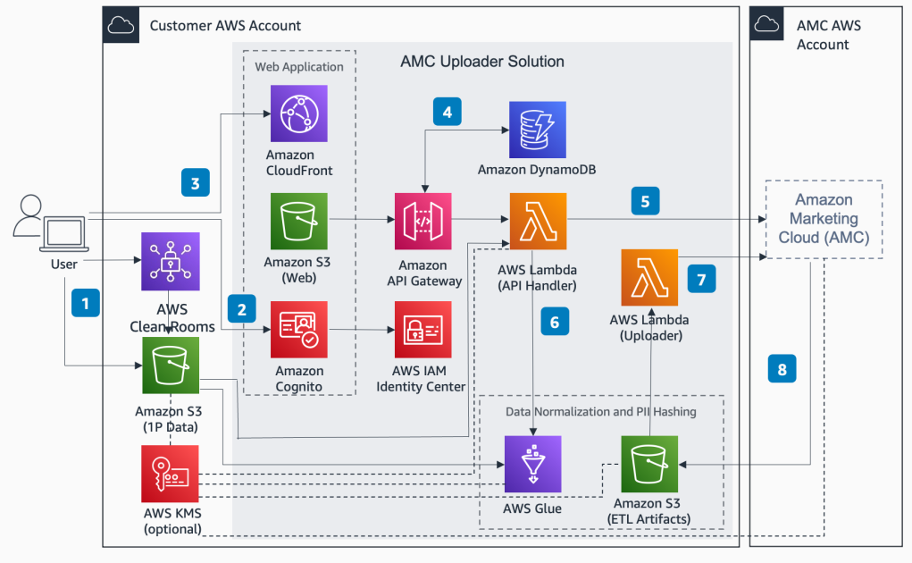 Amazon Marketing Cloud Uploader from AWS – より深い顧客インサイトを得るためのソリューション