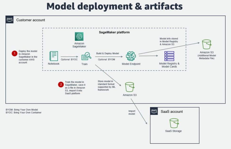 SaaS プラットフォームと Amazon SageMaker の統合で ML アプリケーションを実現する | Amazon Web ...