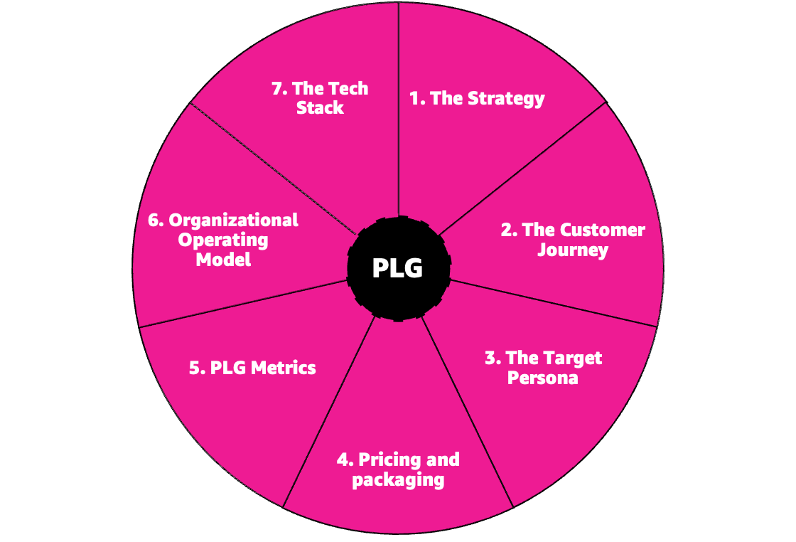 図1. 顧客のライフサイクル全体にわたって PLG を構築するための 7 つのステップ