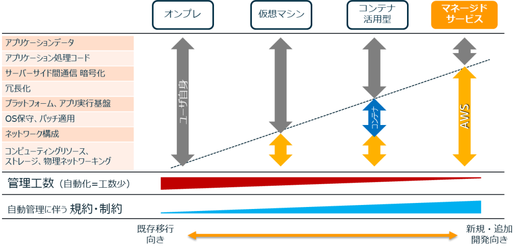 図 1 マネージドサービスの活用による構築・運用の負荷軽減