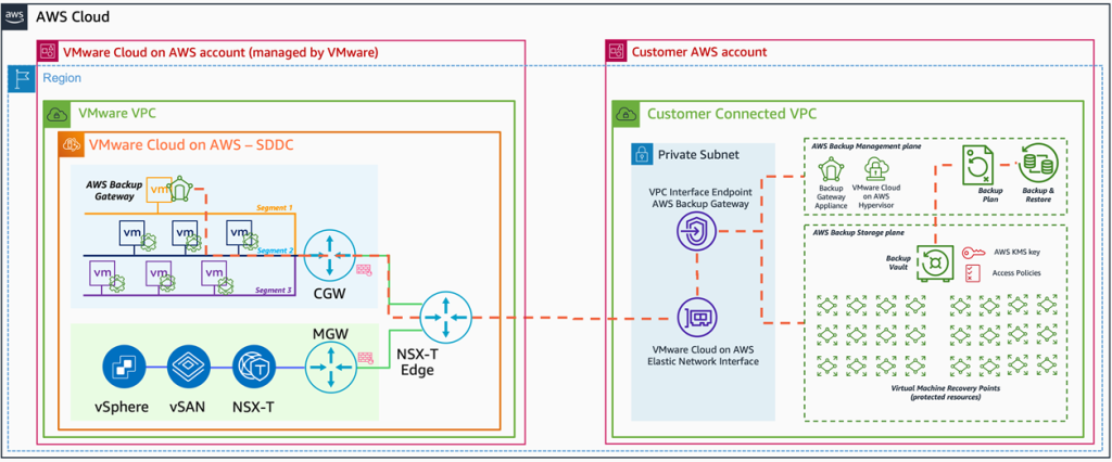 Figure 1 – Integration architecture for VMware Cloud on AWS with AWS Backup.