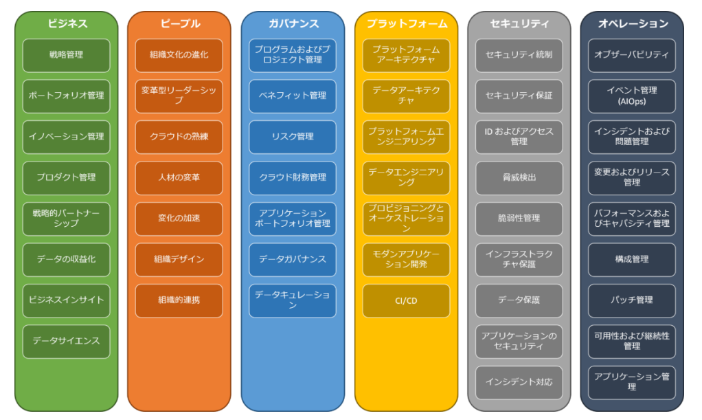 AWS CAF3.0