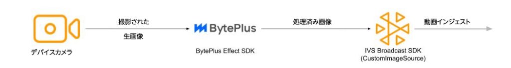 Diagram showing how the device camera image works with the BytePlus Effects SDK and the Amazon IVS Broadcast SDK