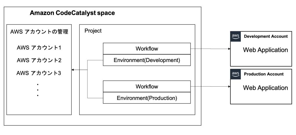 CodeCatalyst からマルチアカウントへデプロイをする全体図