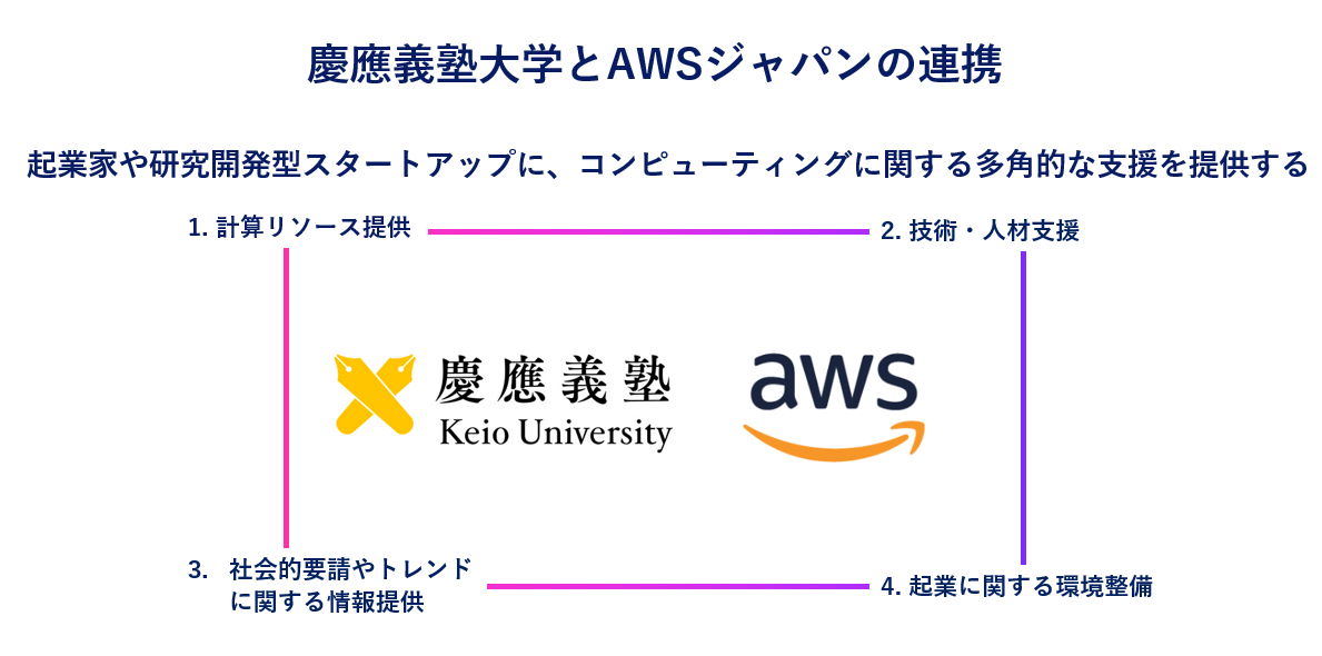 AWSジャパン、大学発スタートアップ創出支援に向けて 慶應義塾大学