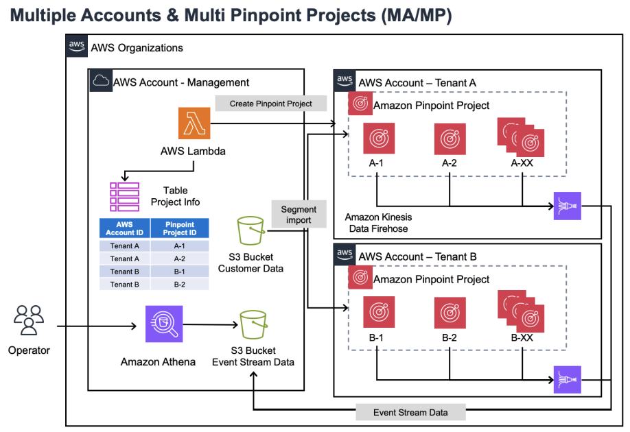 システム制御へのアプローチ Amazon Pinpoint のマルチテナント実装方法 | Amazon Web Services ブログ
