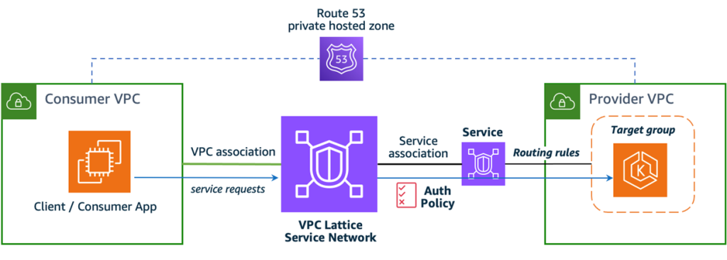 Amazon VPC Lattice key components