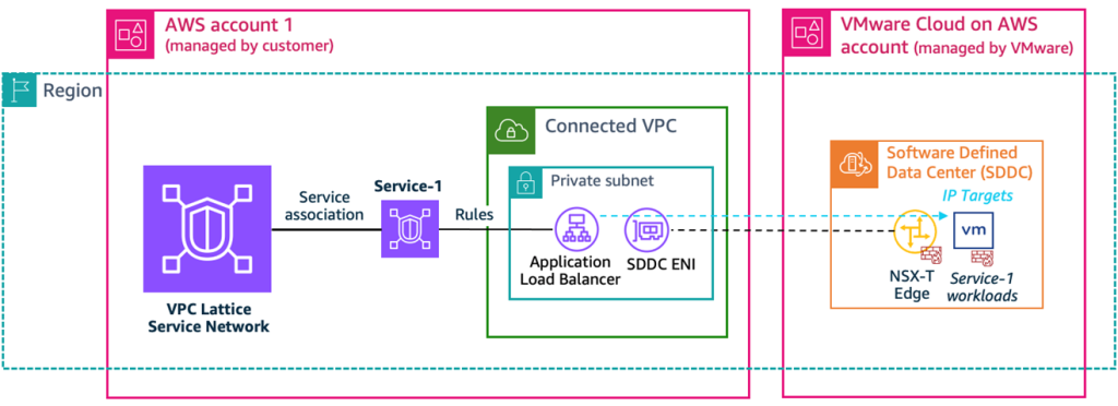 Integration using Application Load Balancer via SDDC ENI