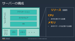 サーバーの構成図