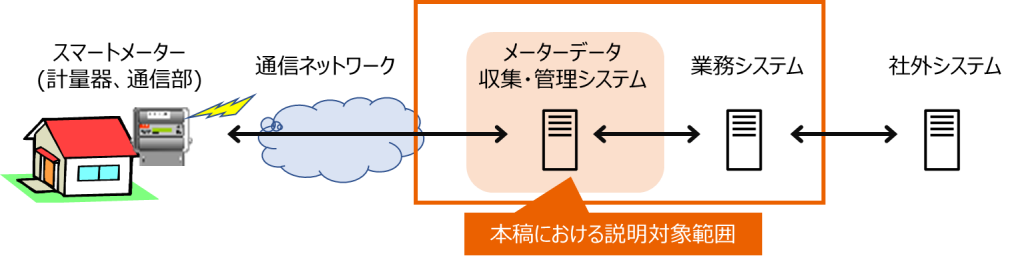 図 1 スマートメーターシステムと本稿における説明対象範囲