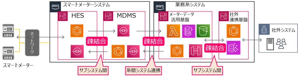 図 6 当社の次世代スマートメーターシステムのアーキテクチャ概要