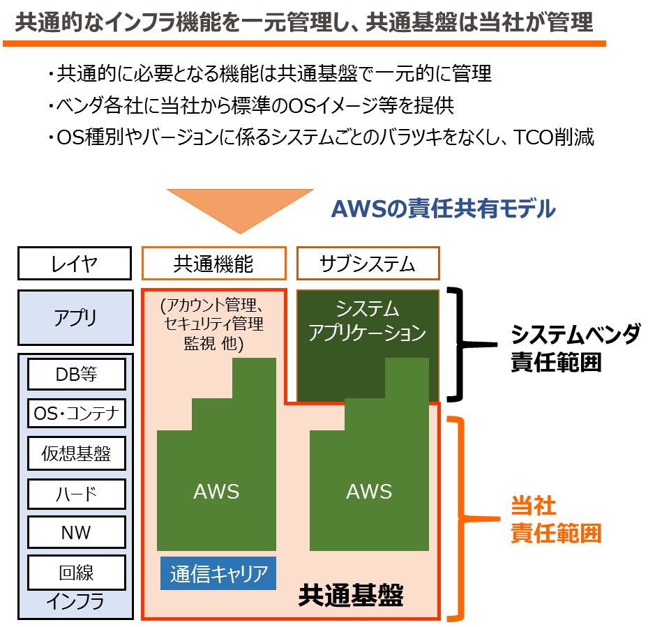 図 8 共通的なインフラ機能の一元管理