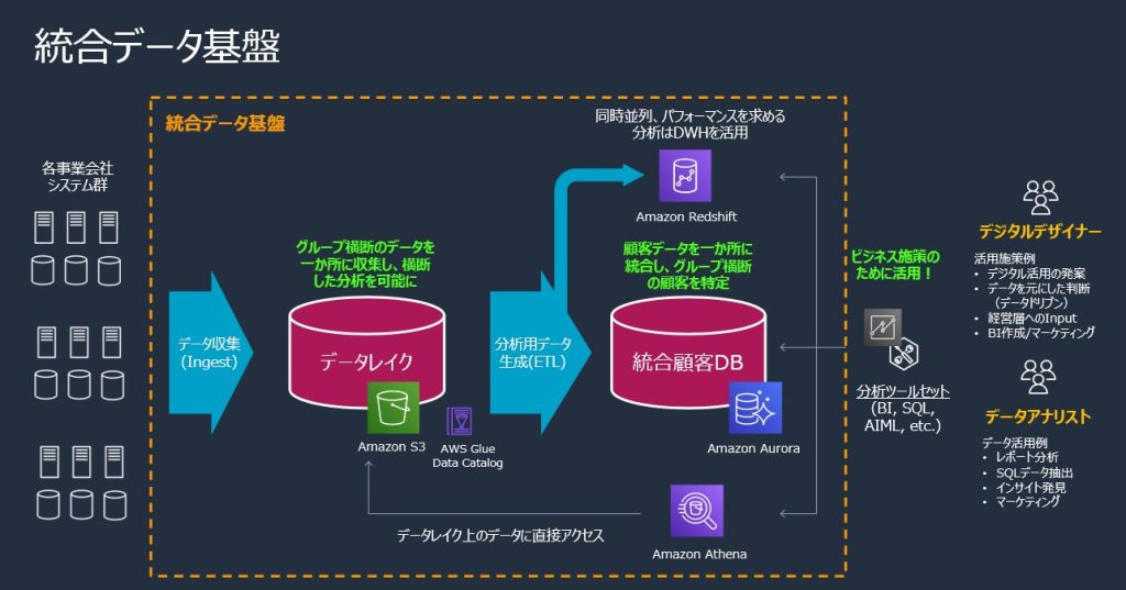 統合データ基盤構成図