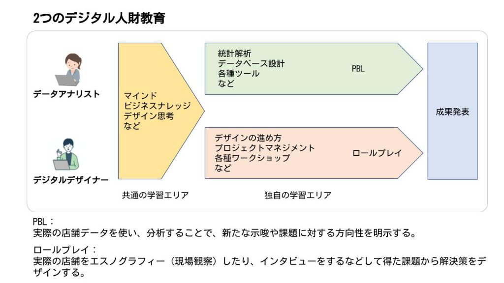 ２つのデジタル人財教育