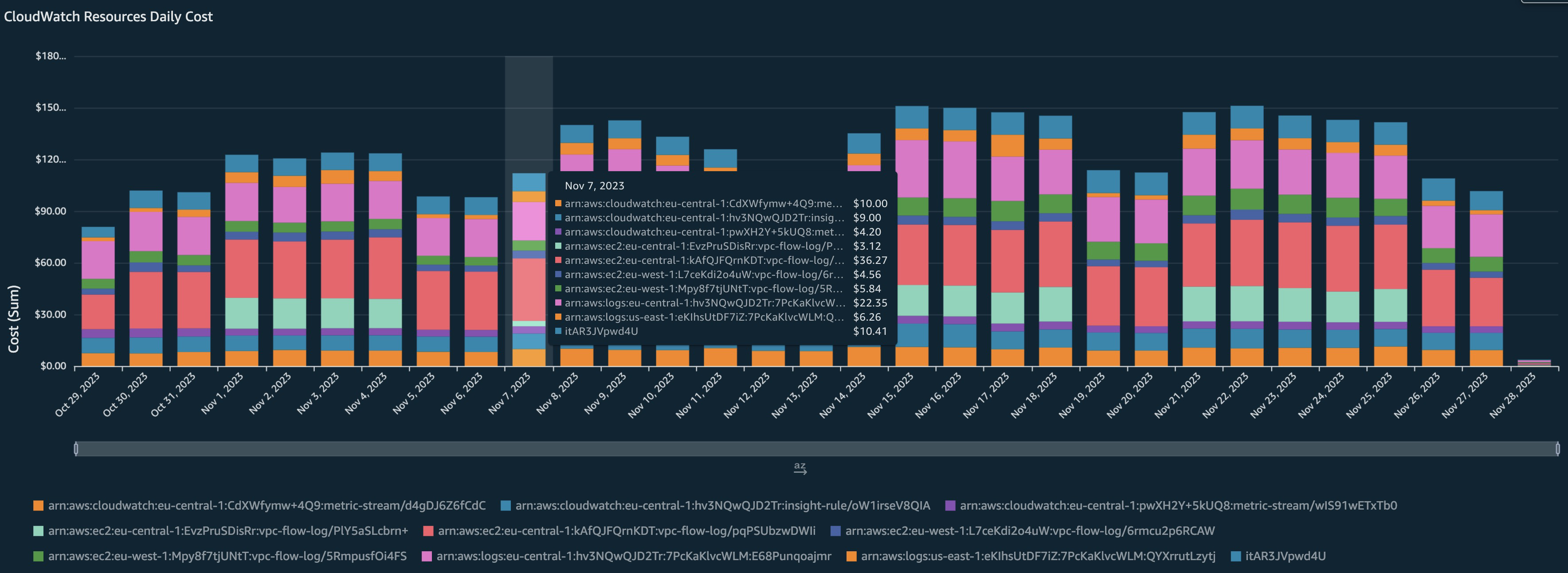 簡単に構築できる AWS コスト可視化ダッシュボードのユースケース – Cost and Usage Dashboard (CUD) と CUDOS  – | Amazon Web Services ブログ