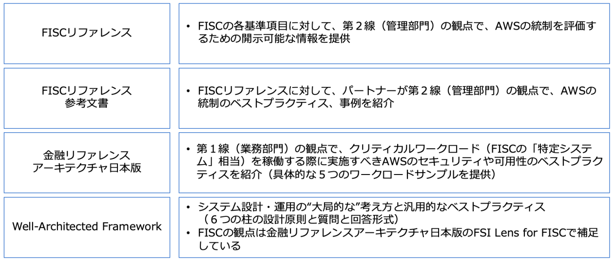 金融リファレンスアーキテクチャ日本版における FISC 安全対策基準 