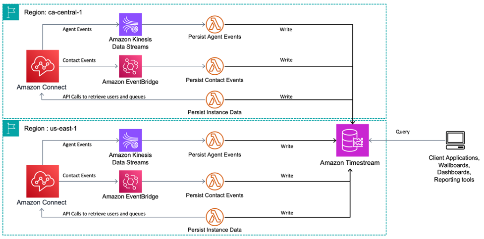 MultiRegionArchitecture