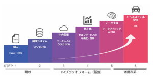 Data Usage Steps