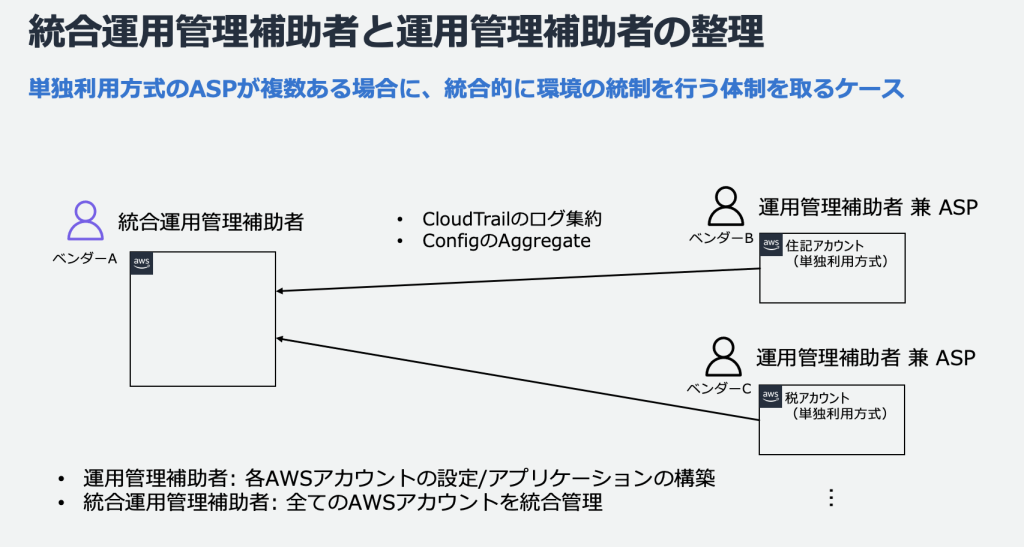 統合運用管理補助者と運用管理補助者の整理